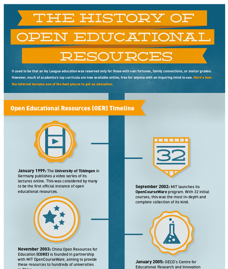Historia de los recursos educativos abiertos: A HISTORY OF OPEN EDUCATIONAL RESOURCES | Las TIC en la Educación | Scoop.it