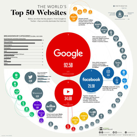 The best and most popular websites in the world 2022 | Creative teaching and learning | Scoop.it