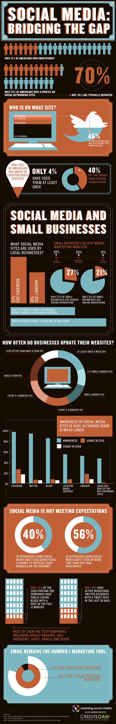 Social Media: Bridging the Gap | Business Communication 2.0: Social Media and Digital Communication | Scoop.it