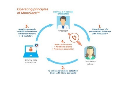 L’appli MoovCare : surveiller son cancer du poumon | E-Santé, M-Santé, Télémedecine, Applications, Objets connectés, Intelligence artificielle | Scoop.it