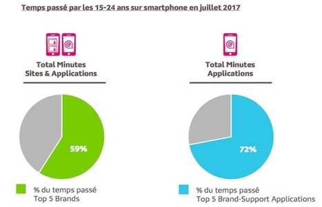 Les mobinautes (15-24 ans) consacrent beaucoup de temps sur 5 applications | Digital & Mobile | Scoop.it