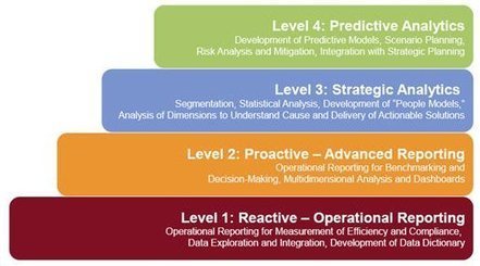 Where Are You in the Data Analytics Evolution? Stone Age, Middle Age or New Age? - Jobscience - Historical Data, Dashboard and Predictive Metrics Bring Value | Big Data + Libraries | Scoop.it