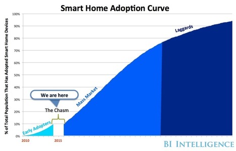 The US smart home market has been struggling — here's how and why the market will take off | Internet of Things & Wearable Technology Insights | Scoop.it