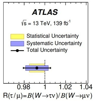 ATLAS (LHC) descarta la anomalía en la universalidad leptónica observada por LEP-2 | Ciencia-Física | Scoop.it