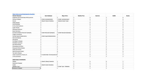 Genetic Diseases Resources - Google&nbsp;Sheets | Genetic Disorders | Scoop.it