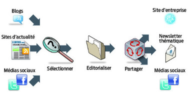 La curation | Outils, logiciels et tutos : de la curiosité à l'indispensable | Scoop.it