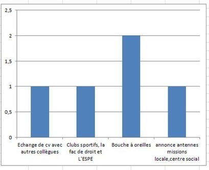 Résultats de l'enquête sur le recrutement des AED | Veille Éducative - L'actualité de l'éducation en continu | Scoop.it