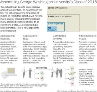 Inside the admissions process at George Washington University | The College Selection Process | Scoop.it