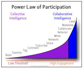 Infographie : Usages des R&eacute;seaux Sociaux d&rsquo;Entreprise | Entropic Synergies | Nouveaux paradigmes | Scoop.it