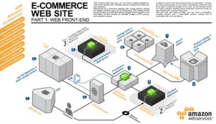 Amazon Web Services Blog: Three New AWS Reference Architectures for E-Commerce | WHY IT MATTERS: Digital Transformation | Scoop.it