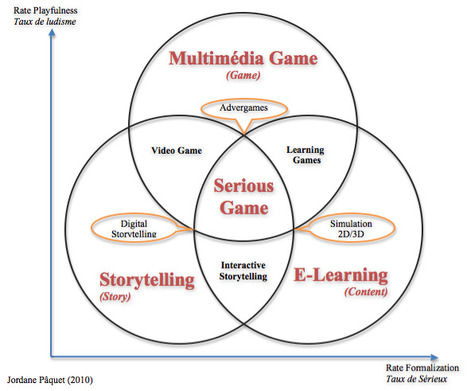 Composantes du Serious Game | Jordane Paquet serious game | E-pedagogie, apprentissages en numérique | Scoop.it