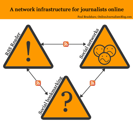 The Networked Journalist Toolkit and Methods with RSS, Social Bookmarks and Social Networks | Online Journalism Blog | Content Curation World | Scoop.it