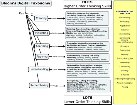 A Bloom's Digital Taxonomy For Evaluating Digital Tasks | Apps and Technology for Student Created Products | Scoop.it