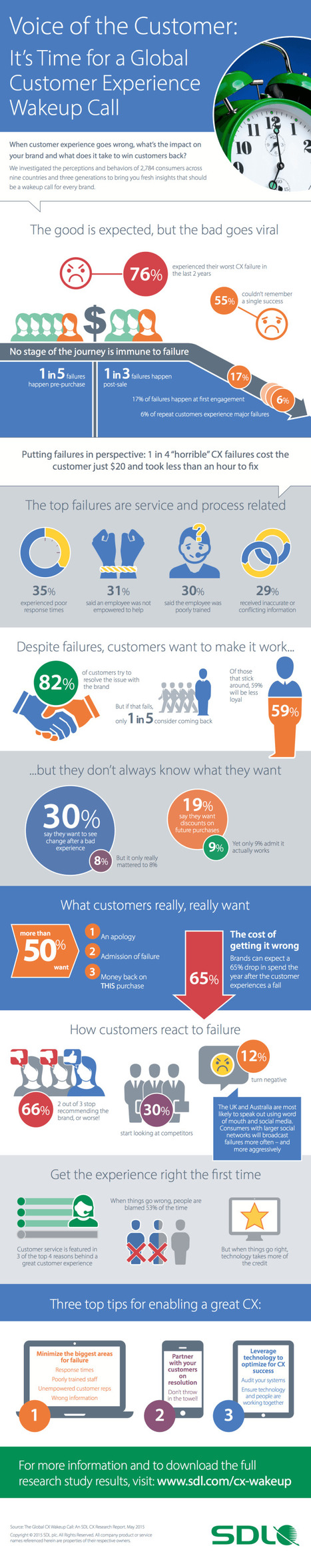 Failed Customer Experiences Are Destroying Your Marketing | Marketing Technology | digital marketing strategy | Scoop.it