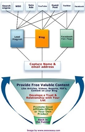 Marketing Funnel: How To Build an Effective One | Problogger | Internet Marketing Strategy 2.0 | Scoop.it