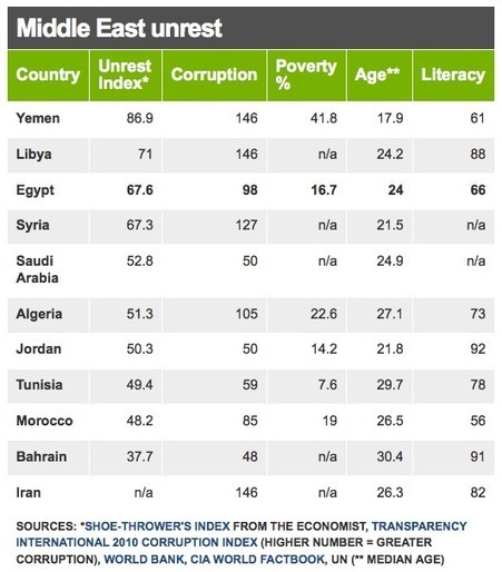 Social media revolution ignites Middle East and North Africa | Peer2Politics | Scoop.it