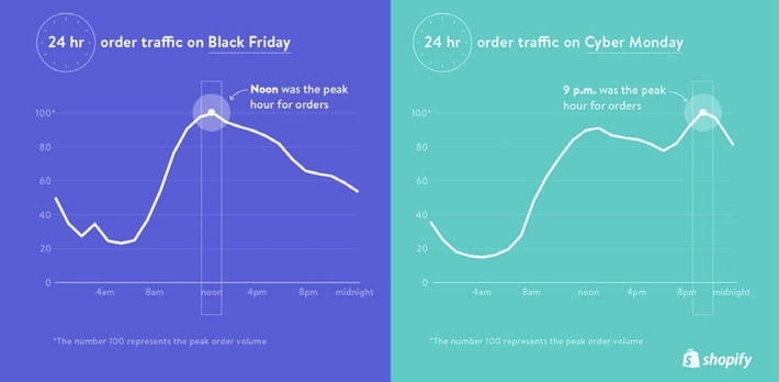 #BlackFriday2017 will stress #eCommerce sites the most - take the @shopify #HealthCheck | WHY IT MATTERS: Digital Transformation | Scoop.it