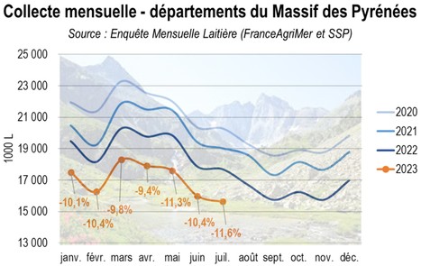 Cniel : Conjoncture laitière montagne - 3ème trimestre 2023 | Lait de Normandie... et d'ailleurs | Scoop.it
