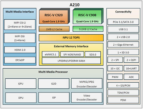 Zhihe A210 octa-core RISC-V SoC with 12 TOPS NPU powers SoM-based development board - CNX Software | Embedded Systems News | Scoop.it