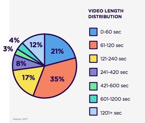 B2B Video Benchmarks for 2017 | VEMD | Scoop.it