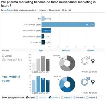 Pharma Marketing Blog: Multichannel Marketing: Easy to Brag About, but Difficult to Do #hcsm #hcsmeufr | PHARMA : COMPRENDRE LES TRANSFORMATIONS, &Eacute;CLAIRER LES STRAT&Eacute;GIES | Scoop.it
