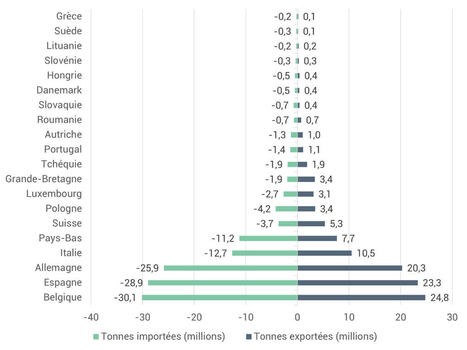 Le transport routier de marchandises sous pavillons européens en 2024  | Regards croisés sur la transition écologique | Scoop.it