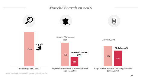 Domination toujours clair du search dans les stratégies des annonceurs digitaux 55% des IP en 2016 | Search Marketing | Scoop.it