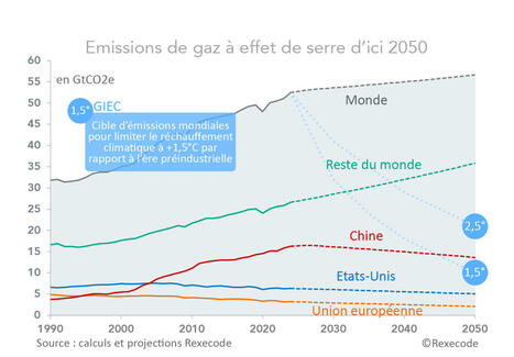 DURABILITES : Vers une simple inflexion des émissions mondiales d’ici 2050 | DURABILITES | Scoop.it