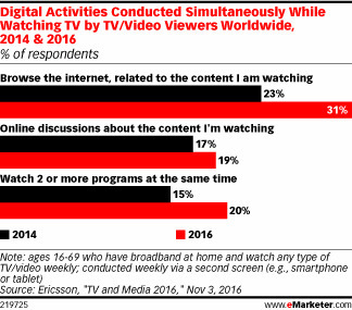 More People Are Multitasking While Watching TV - eMarketer | Public Relations & Social Marketing Insight | Scoop.it
