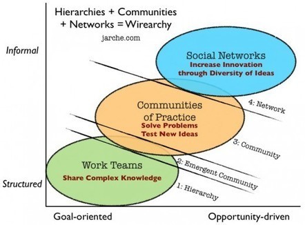 From hierarchies to wirearchies | Harold Jarche | networks and network weaving | Scoop.it