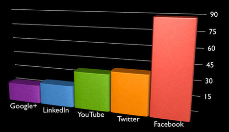 Social Media Ad Spend: 89% On Facebook, 39% On Twitter & 18% On Google+ | WEBOLUTION! | Scoop.it