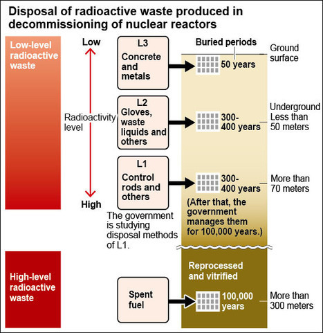 All utilities lack disposal sites for low-level waste from reactors - Asahi.com | The Cult of Belial | Scoop.it