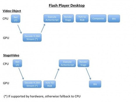 Adobe Access and Flash Player StageVideo Demystified | Video Breakthroughs | Scoop.it