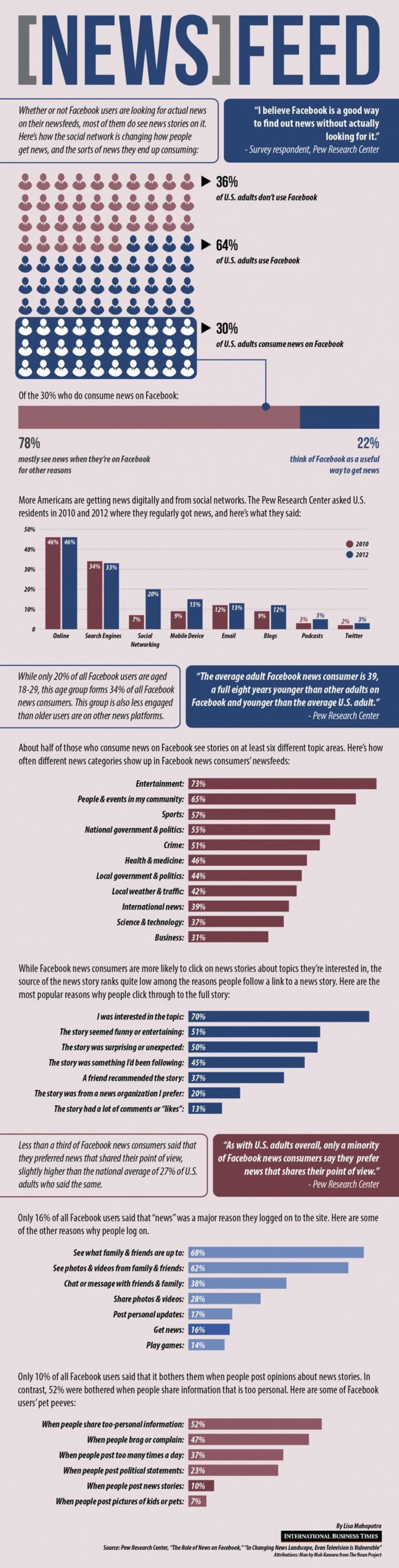 News On Facebook: How Social Media Is Changing News Consumption | The Social Media Times | Scoop.it