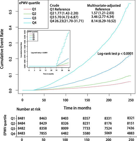 Superior predictive value of estimated pulse wave velocity for all-cause and cardiovascular disease mortality risk in U.S. general adults | BMC Public Health | Full Text | #Innovation dans le #cardiovasculaire - #Cardiovascular #Innovation | Scoop.it