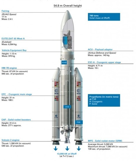 Lanzamiento del Eutelsat 65 West A (Ariane 5 VA229) | Astronáutica | Eureka | Ciencia-Física | Scoop.it