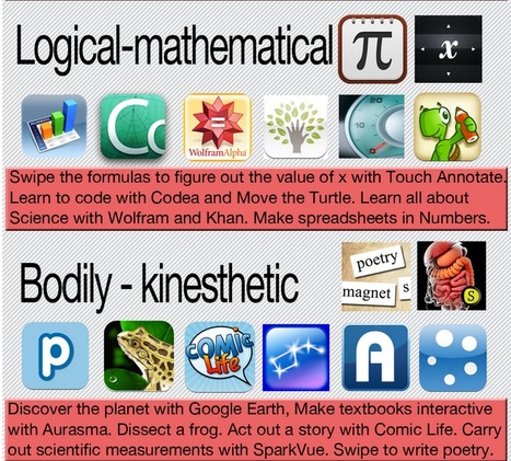 iPad Apps for Multiple Intelligences - A Clickable Image | Eclectic Technology | Scoop.it