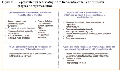 Images et représentations de l’agriculture dans la société française d’aujourd’hui | Lait de Normandie... et d'ailleurs | Scoop.it