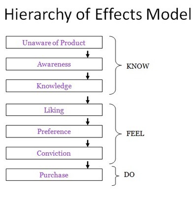 Hierarchy Of Effects Model | Modern Management ...