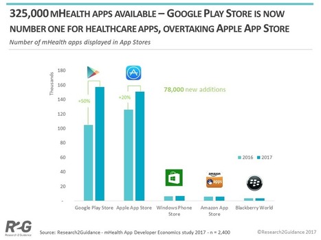 325,000 mobile health apps available in 2017 – Android now the leading mHealth platform | mHealth- Advances, Knowledge and Patient Engagement | Scoop.it
