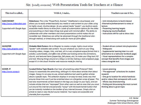 Six [totally awesome] Web Presentation Tools for Teachers at a Glance | Al calor del Caribe | Scoop.it