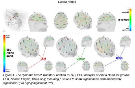 [PDF] Your Brain on ChatGPT: Accumulation of Cognitive Debt when using an AI Assistant for essay writing task | Edumorfosis.it | Scoop.it