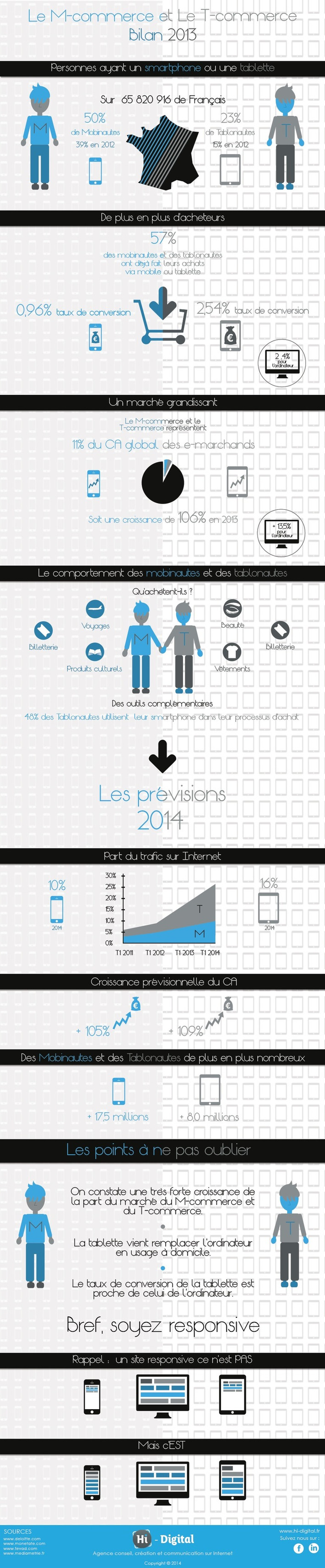 Infographie : le e-commerce sur tablette en hausse de 106% ! | Digitalisation & Distributeurs | Scoop.it