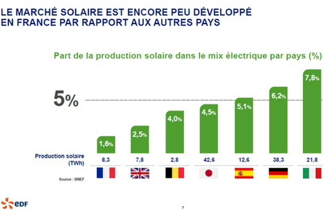 EDF lance un plan solaire de 25 milliards d’euros en France | rev3 - la 3ème révolution industrielle en Hauts-de-France | Scoop.it