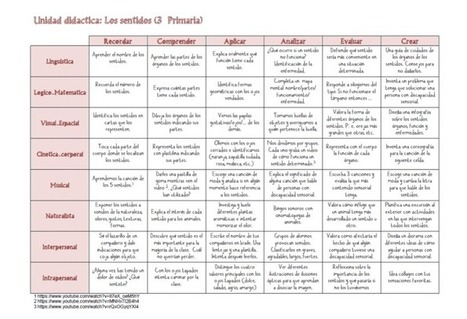 Integrando la Taxonomía de Bloom con las Inteligencias Múltiples de Gardner  | TIC & Educación | Scoop.it