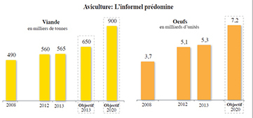 Maroc. Stratégie agricole : les filières viande et lait | La Gazette des abattoirs | Scoop.it