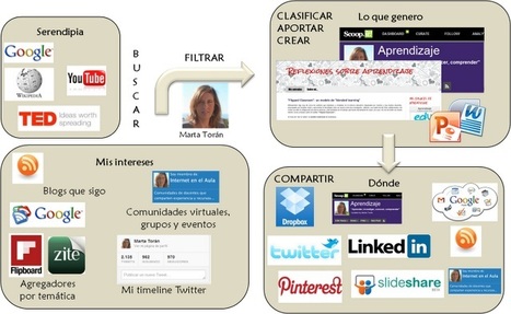 REFLEXIONES SOBRE APRENDIZAJE: Todos tenemos un Entorno Personal de Aprendizaje | Recull diari | Scoop.it