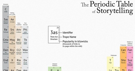 The Periodic Table of Storytelling | CINE DIGITAL  ...TIPS, TECNOLOGIA & EQUIPO, CINEMA, CAMERAS | Scoop.it