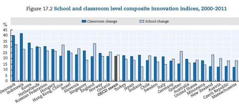 U.S. Gets Low Scores for Innovation in Education | 21st Century Learning and Teaching | Scoop.it