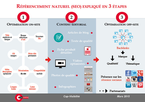 Référencement naturel expliqué en 3 étapes | Cap Visibilité | Référencement naturel, liens sponsorisés + stratégie de Google | Scoop.it